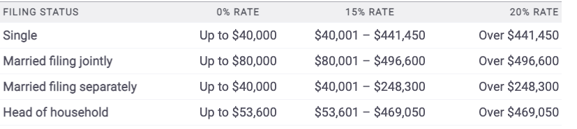 2021 long term capital gains tax brackets