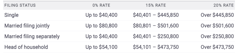 2021 IRS Capital Gains Tax Bracket